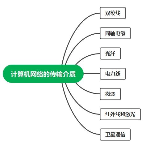 2022浙江省計算機三級網(wǎng)絡及安全技術考試自學資料 1 更新于2.28