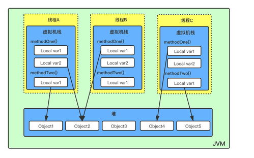 java 內存模型都不會,就敢在簡歷上寫熟悉并發編程嗎